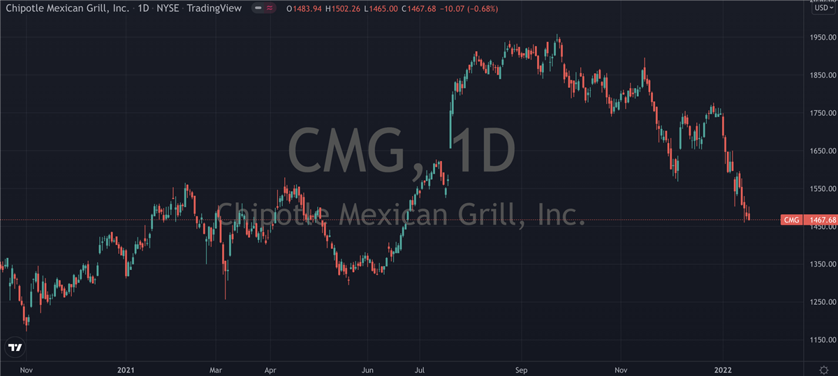 Is Chipotle (NYSE: CMG) Starting To Look Cheap Here?